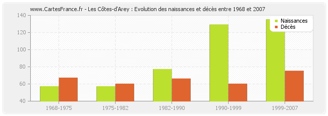 Les Côtes-d'Arey : Evolution des naissances et décès entre 1968 et 2007